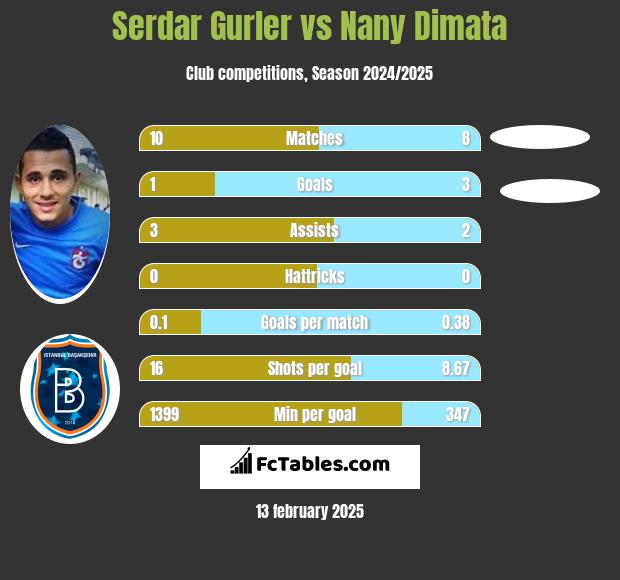 Serdar Gurler vs Nany Dimata h2h player stats