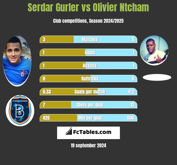 Serdar Gurler vs Olivier Ntcham h2h player stats