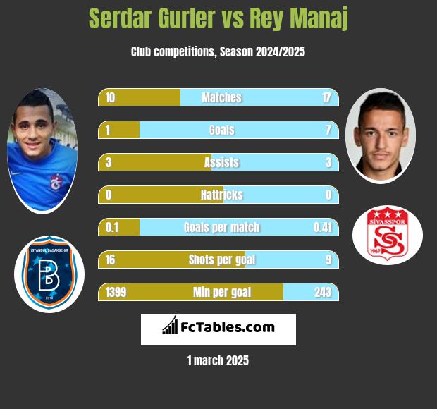 Serdar Gurler vs Rey Manaj h2h player stats