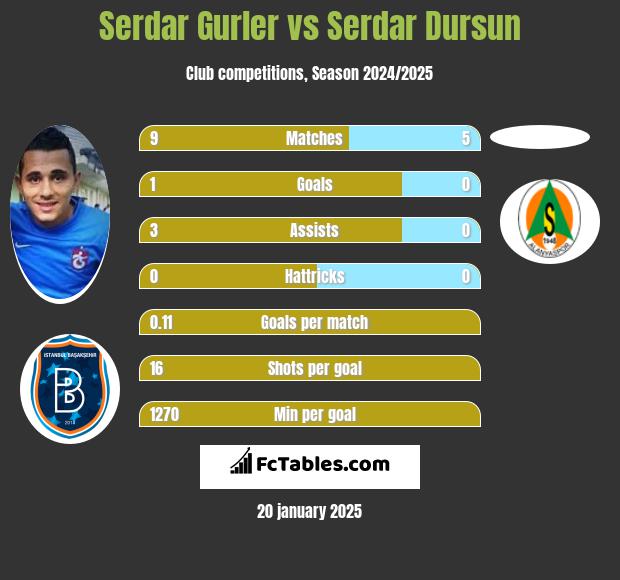 Serdar Gurler vs Serdar Dursun h2h player stats