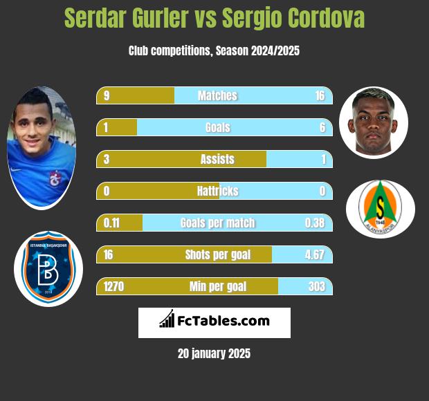 Serdar Gurler vs Sergio Cordova h2h player stats