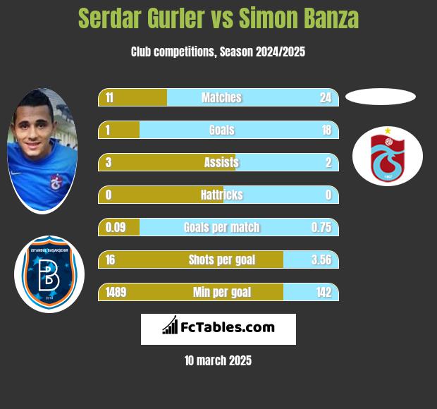 Serdar Gurler vs Simon Banza h2h player stats