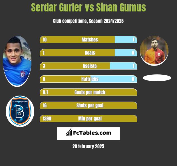 Serdar Gurler vs Sinan Gumus h2h player stats