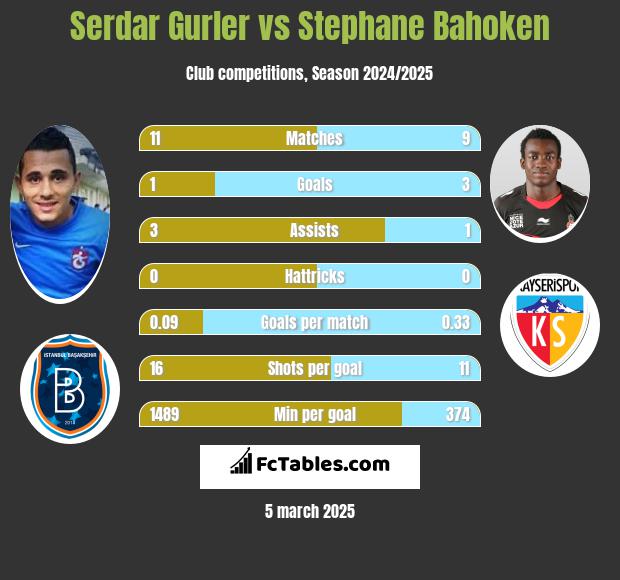 Serdar Gurler vs Stephane Bahoken h2h player stats