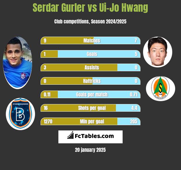 Serdar Gurler vs Ui-Jo Hwang h2h player stats