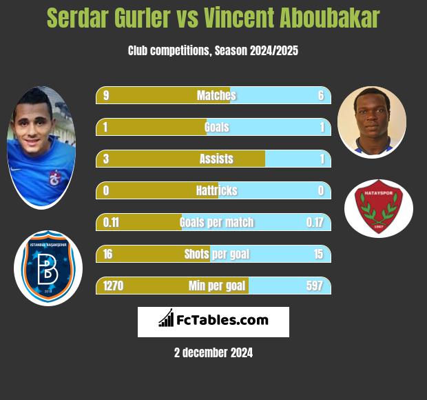 Serdar Gurler vs Vincent Aboubakar h2h player stats