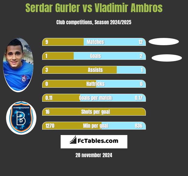 Serdar Gurler vs Vladimir Ambros h2h player stats