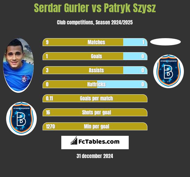 Serdar Gurler vs Patryk Szysz h2h player stats