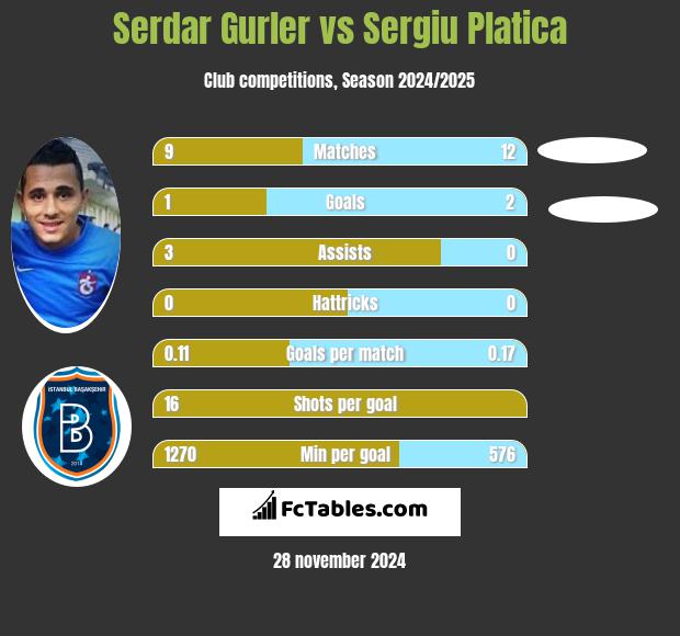 Serdar Gurler vs Sergiu Platica h2h player stats