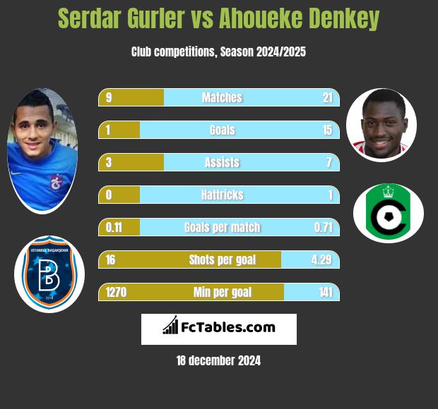 Serdar Gurler vs Ahoueke Denkey h2h player stats