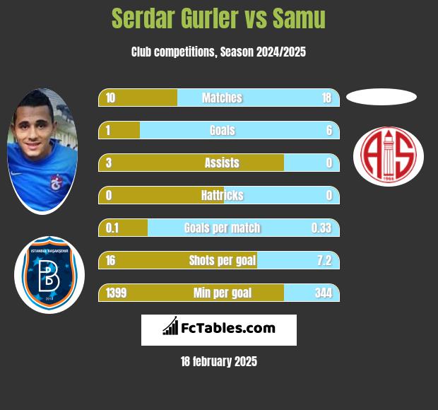 Serdar Gurler vs Samu h2h player stats