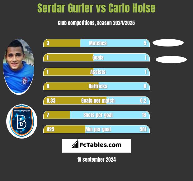 Serdar Gurler vs Carlo Holse h2h player stats