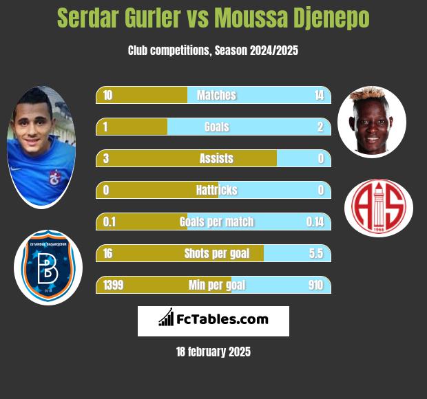 Serdar Gurler vs Moussa Djenepo h2h player stats