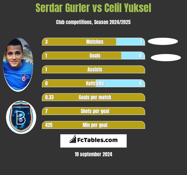 Serdar Gurler vs Celil Yuksel h2h player stats