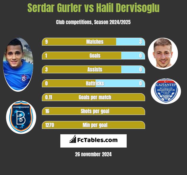 Serdar Gurler vs Halil Dervisoglu h2h player stats