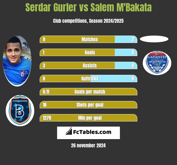 Serdar Gurler vs Salem M'Bakata h2h player stats