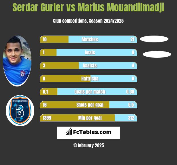 Serdar Gurler vs Marius Mouandilmadji h2h player stats