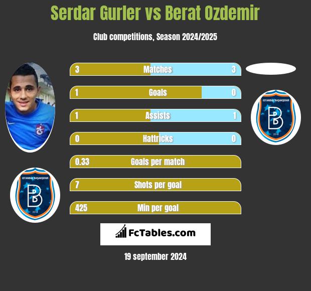 Serdar Gurler vs Berat Ozdemir h2h player stats