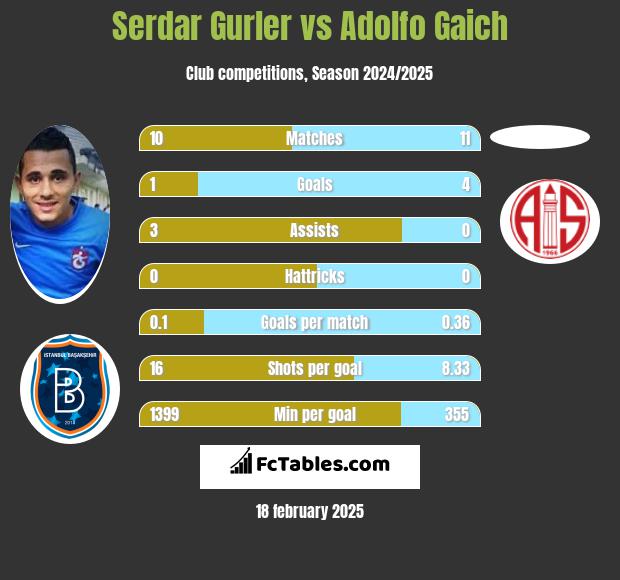 Serdar Gurler vs Adolfo Gaich h2h player stats