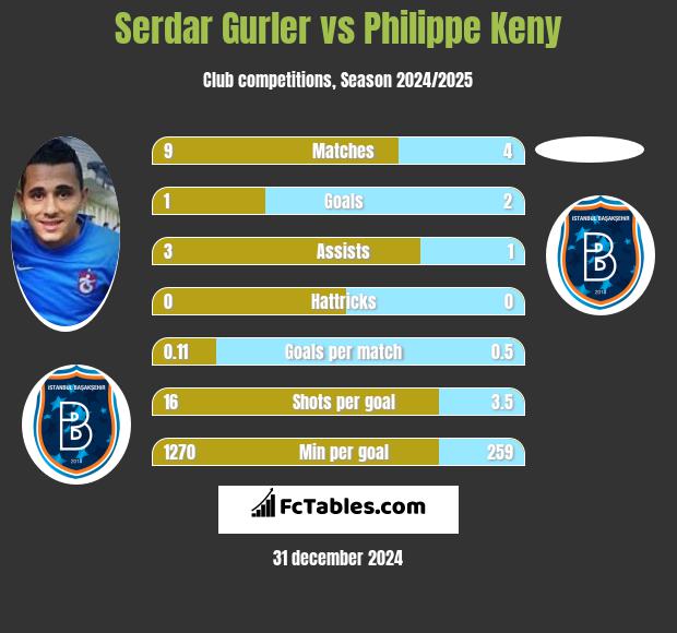 Serdar Gurler vs Philippe Keny h2h player stats