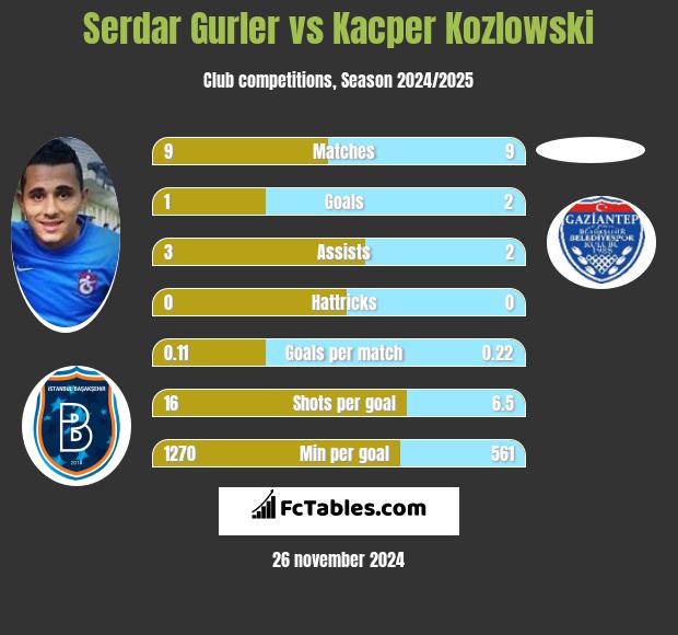 Serdar Gurler vs Kacper Kozlowski h2h player stats