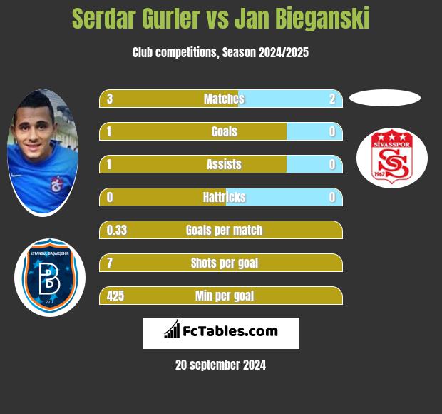 Serdar Gurler vs Jan Bieganski h2h player stats