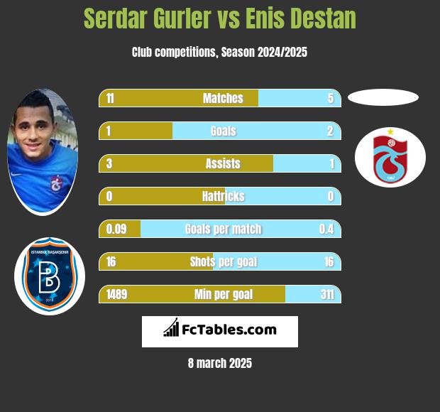 Serdar Gurler vs Enis Destan h2h player stats