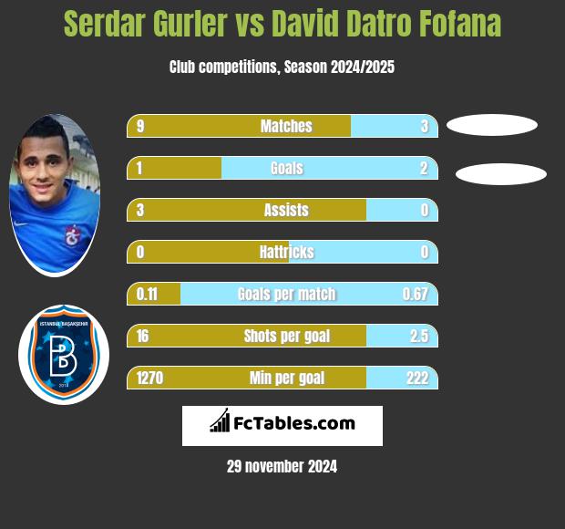 Serdar Gurler vs David Datro Fofana h2h player stats