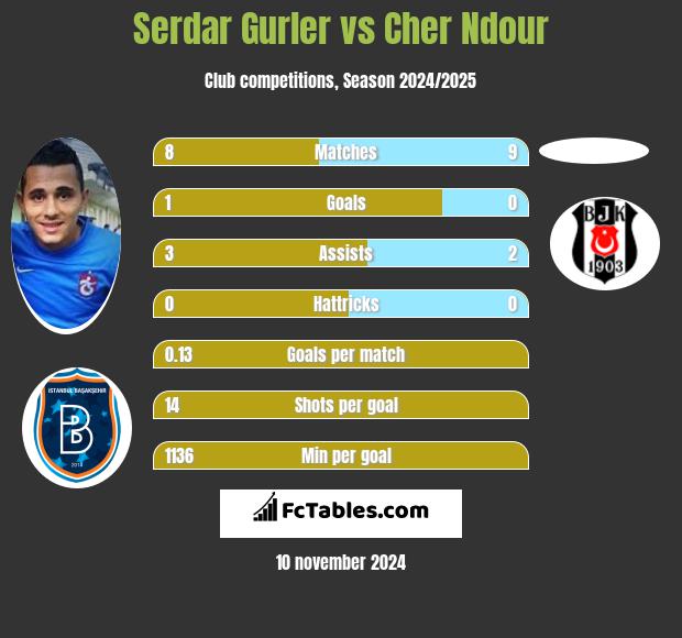 Serdar Gurler vs Cher Ndour h2h player stats