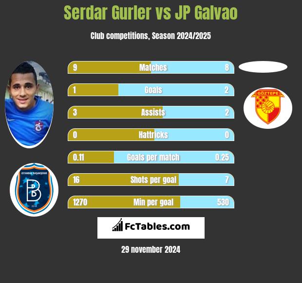 Serdar Gurler vs JP Galvao h2h player stats