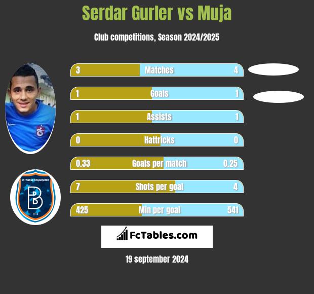 Serdar Gurler vs Muja h2h player stats