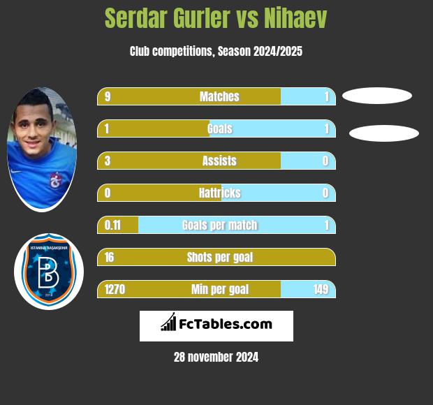 Serdar Gurler vs Nihaev h2h player stats