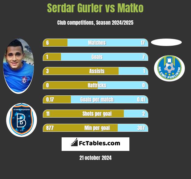 Serdar Gurler vs Matko h2h player stats