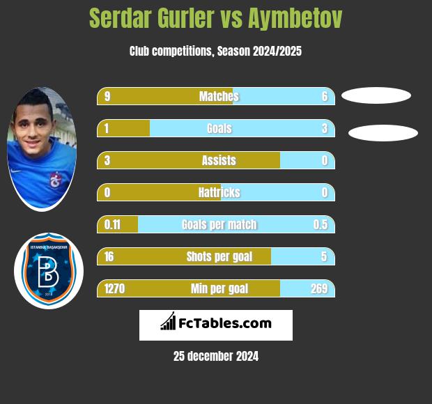 Serdar Gurler vs Aymbetov h2h player stats