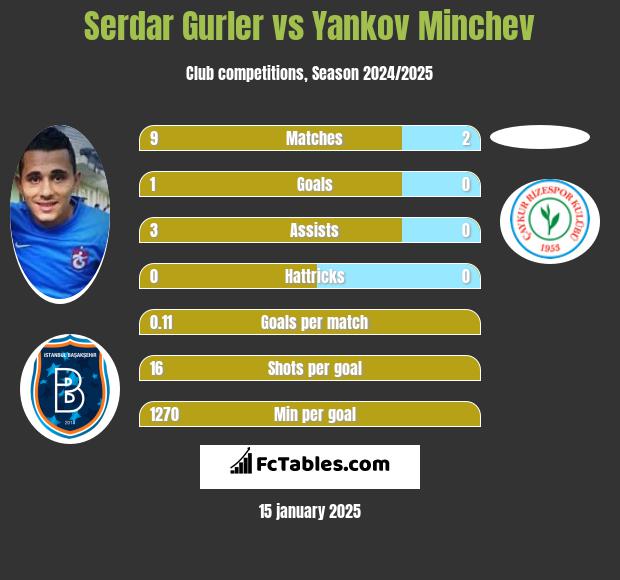 Serdar Gurler vs Yankov Minchev h2h player stats