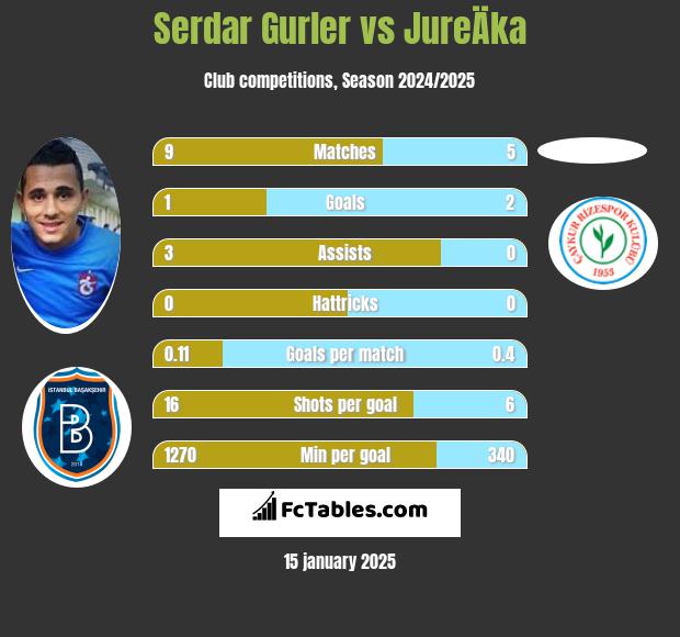 Serdar Gurler vs JureÄka h2h player stats