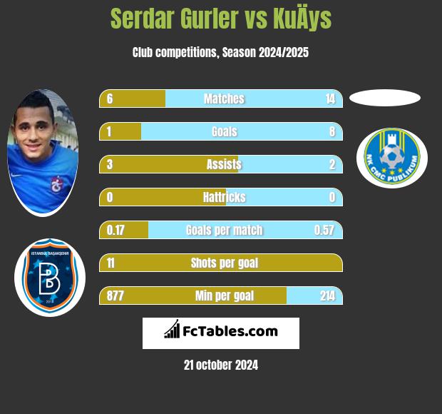 Serdar Gurler vs KuÄys h2h player stats