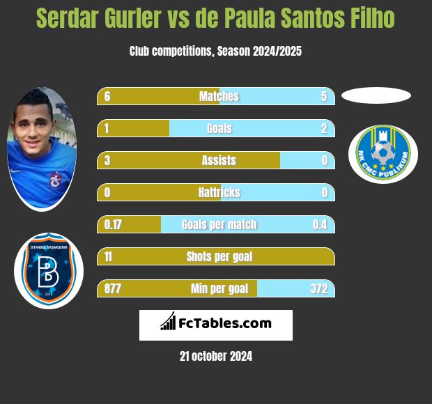 Serdar Gurler vs de Paula Santos Filho h2h player stats