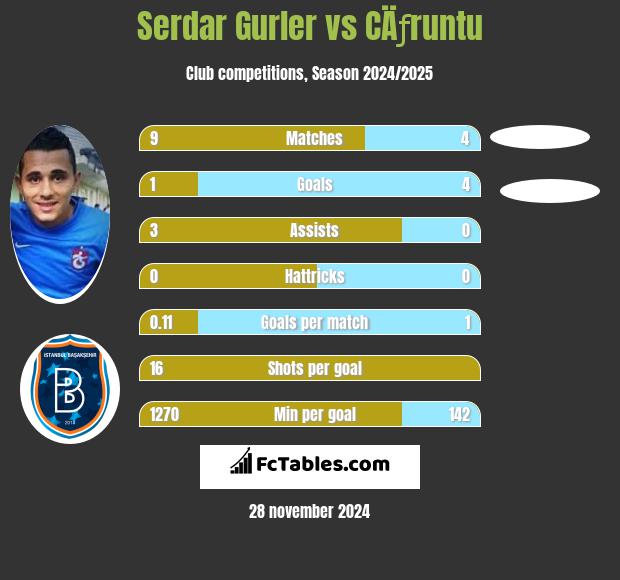 Serdar Gurler vs CÄƒruntu h2h player stats