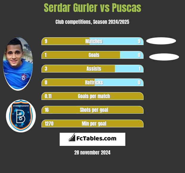 Serdar Gurler vs Puscas h2h player stats