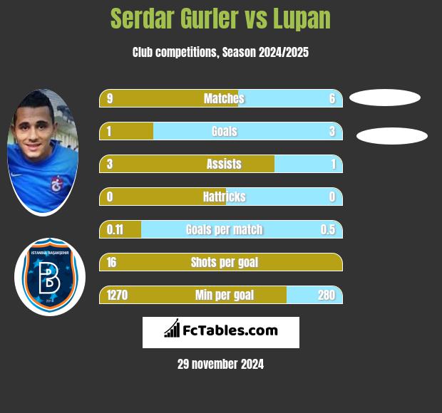 Serdar Gurler vs Lupan h2h player stats