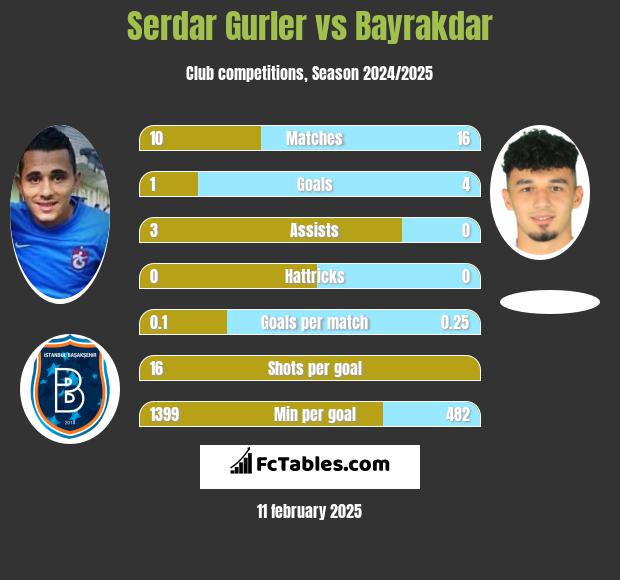 Serdar Gurler vs Bayrakdar h2h player stats