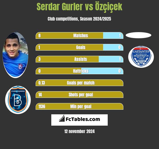 Serdar Gurler vs Özçiçek h2h player stats