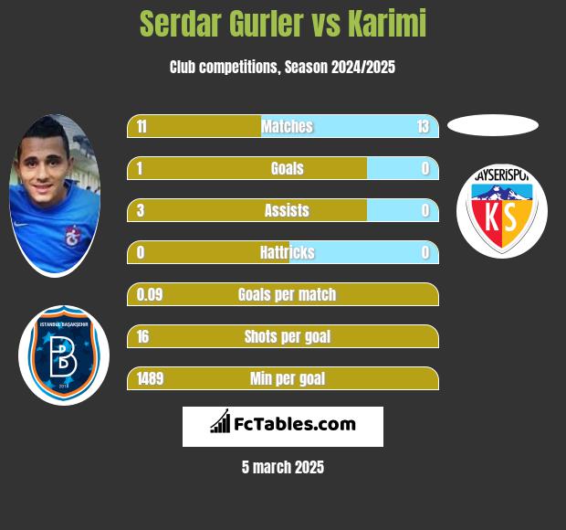 Serdar Gurler vs Karimi h2h player stats