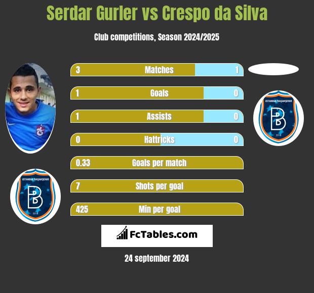 Serdar Gurler vs Crespo da Silva h2h player stats