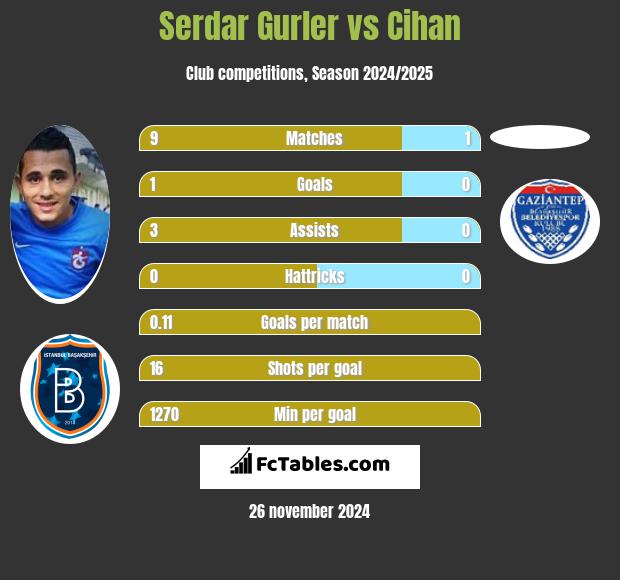 Serdar Gurler vs Cihan h2h player stats