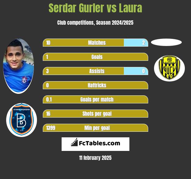 Serdar Gurler vs Laura h2h player stats