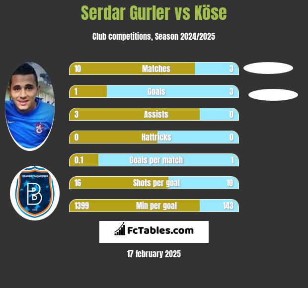 Serdar Gurler vs Köse h2h player stats