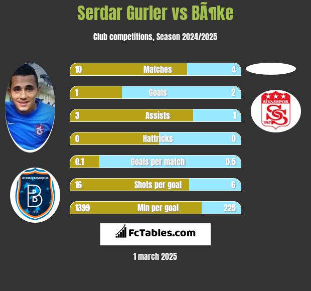 Serdar Gurler vs BÃ¶ke h2h player stats