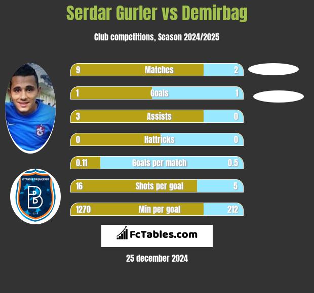 Serdar Gurler vs Demirbag h2h player stats